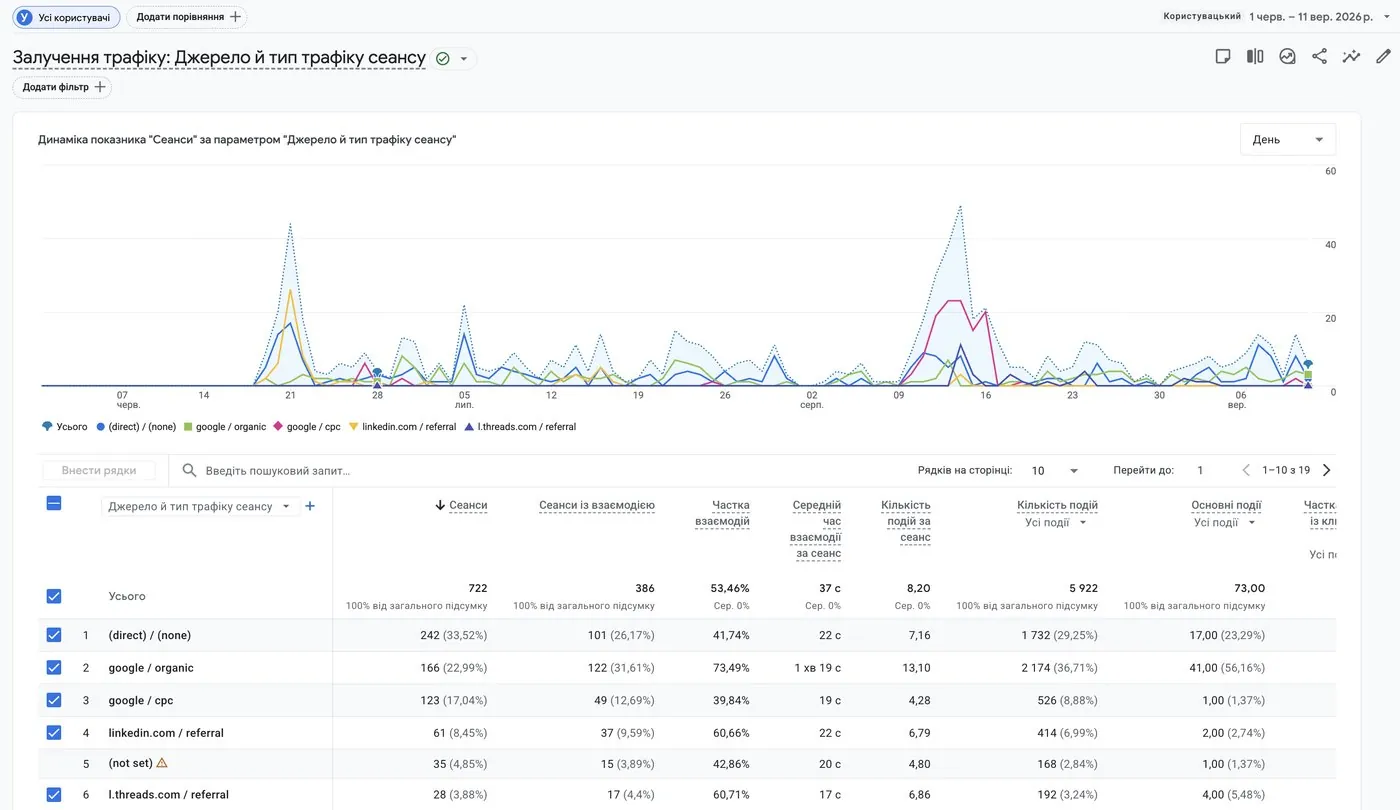 GA4, залучення трафіку за 3 місяці: 53% engagement rate, найбільша частка з прямих заходів і органічного пошуку Google.