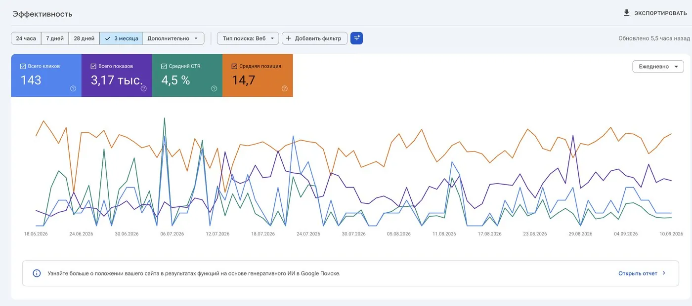 Search Console за 3 місяці: 3,17 тис. показів, CTR 4,5%, середня позиція 14,7.