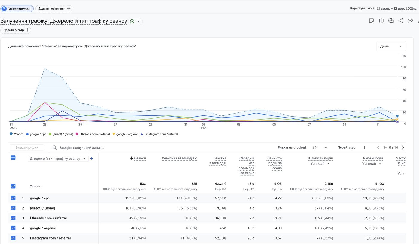 Google Analytics 4 для Snezhagroom