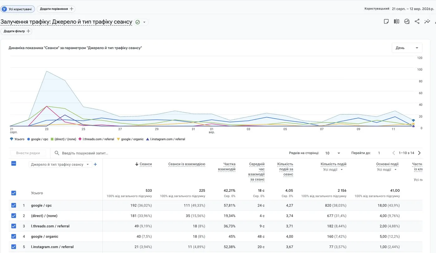 GA4 за тот же период: 36% сессий пришли из рекламы (google/cpc), остальное - органика, Threads и Instagram.